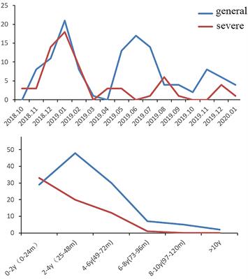 Epidemiology of Adenovirus Pneumonia and Risk Factors for Bronchiolitis Obliterans in Children During an Outbreak in Jilin, China